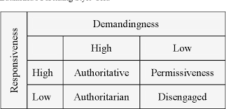 The obvious spots are rest stops, service ar. Baumrind S Authoritative Parenting Style A Model For Creating Autonomous Writers Semantic Scholar