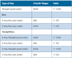 Western Canada Pick 3 Prizes And Odds