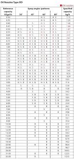 Oil Burner Nozzles Chart Hago Nozzle 7 H Glowguru Co