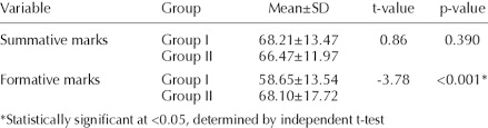 Comparison Of Summative And Formative Assessment Marks