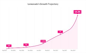 We've redesigned insurance from the ground up, to make it honest, instant, and delightful. Lemonade Reinvents The Insurance Industry With Machine Learning Technology And Operations Management