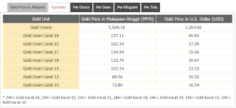 Select a time frame for the chart; Comex Signals Singapore Comex Trading Sgx Gold Picks Gold Price In Malaysia In Malaysian Ringgit Myr