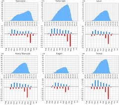 Upper Bar Charts Seasonal Course Of Mean Daily Snow Depth