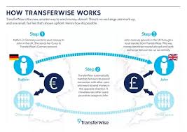Find out which money transfer app best suits your needs. What Is The Cheapest And Quickest Way To Transfer Money From France To India Quora
