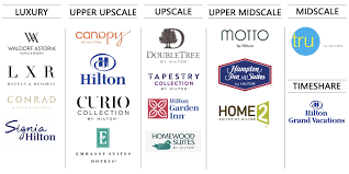 Luxury, upper upscale, upscale, upper midscale. Hilton Brands Officer Wayfinder