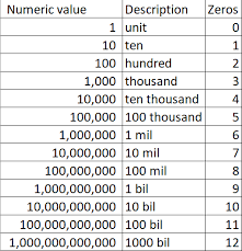 Mathematical questions posed by users. How Many Zeros Are In One Thousand Billion Quora