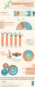Gender Equality In Europe Visual Ly Gender Equality Gender Inequality Equality