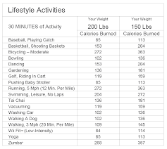 this chart outlines the calories burned for common