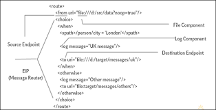 Have you exposed a webservice endpoint using apache camel and deployed it on jboss fuse? Jboss Fuse Camel Concepts Tutorialspoint