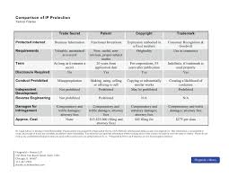 Intellectual Property Comparison Table