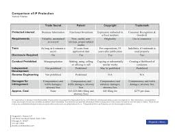 intellectual property comparison table