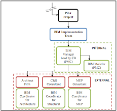 Since bim is a change in the way your company will be operating, you'll need the full support of senior management and stakeholders to implement it. Https Ijret Org Volumes 2013v02 I08 Ijret20130208060 Pdf