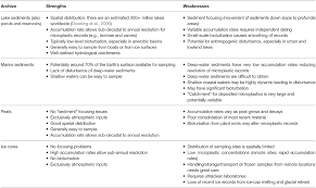 Cheah u b and lum k y 1994 pesticides residue and microbial contamination of water resources of rice. Frontiers The Paleoecology Of Microplastic Contamination Environmental Science