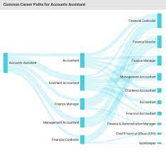 Some popular career paths in finance include financial risk managers in the usa can earn anywhere between us$ 100,000 and us$ 250,000. Financial Controller Career Path Uk