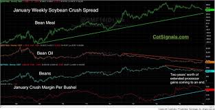 Long Term Soybean Crush Spread Trading Strategy Andy
