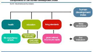 This research aims to investigate the relationship between gross domestic product (gdp) and human development index (hdi) in malaysia over 20 years from 1990 until 2012. Human Development Index Hdi Public Health Notes
