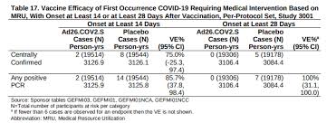 We did not find results for: Zeynep Tufekci On Twitter J J Has Filed Its Eua Application Great News Again 28 Days After Vaccination With This One Dose Easy To Store Vaccine The Vaccinated Group Had Zero Cases Requiring Medical Intervention 14