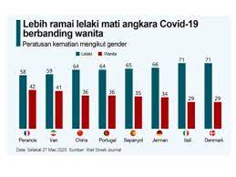 Badan kesehatan dunia, who, mencatat 41% penduduk serbia. Covid 19 Mudah Membunuh Lelaki Malaysia