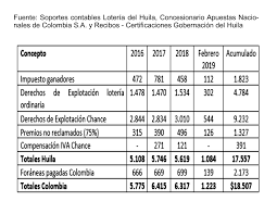 La lotería del huila juega todos los martes en el horario de la noche, su premio mayor es de mil doscientos millones de pesos, es importante esta lotería en cuanto al aporte de recursos hacia la salud publica de su departamento pero también es posible comprar sus billetes de lotería a nivel nacional. Loteria Del Huila Ha Transferido 18 507 Millones A La Salud