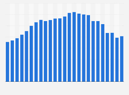 12 Month Libor Rate U S Dollar Monthly 2019 Statista