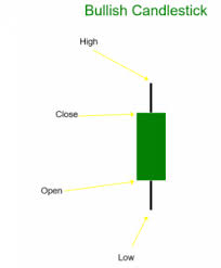 Candlestick Charts For Beginners Learn How To Read A