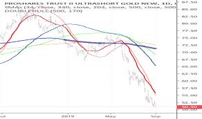 Gll Stock Price And Chart Amex Gll Tradingview