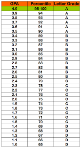 4 0 gpa 100 percentile its not unusual for me to