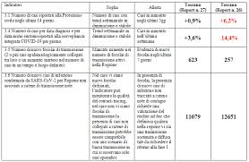 Da lunedì 29 marzo la regione sarà sottoposta alle regole più rigide per il contenimento della pandemia. La Toscana Resta Zona Rossa Gli Indicatori Alla Base Della Classificazione E Il Loro Andamento Nel Tempo