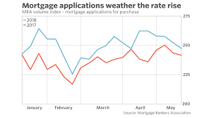 Mortgage Rates Retreat After Wild Ride Offering Buyers A