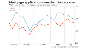 mortgage rates retreat after wild ride offering buyers a