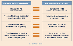 Medicaid Cuts And Tax Breaks Ohio Budget Mirrors