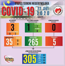 Di sini terdapat sebuah bandaraya yang dikenali sebagai bandaraya melaka. Covid 19 Melaka 3 Lagi Kes Baharu Hari Ini Di Melaka Tengah Berita Parti Islam Se Malaysia Pas