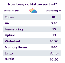 The thing that will grab your attention is a lifetime warranty of mattresses; How Long Does A Mattress Last Mattress Lifespan