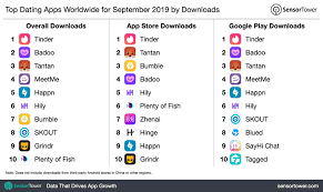 Sensor Tower Releases Dating App Download Chart For