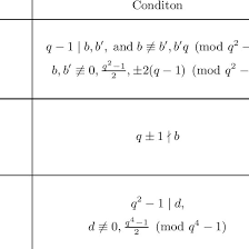 Double integrals over general regions. The Orders Of The Almost Double Cosets Gl 2 Q 2 Download Table