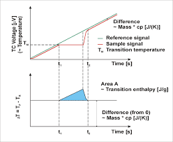 In dsc, the differential heat input required to increase the temperature of both the specimen and the reference is measured (figure 17). Principle Of A Heat Flux Dsc Netzsch Analyzing Testing