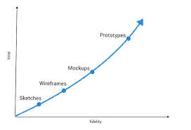 5 Tips For Improving Your Website Mockups Prototypes