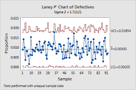Example Laney P Chart