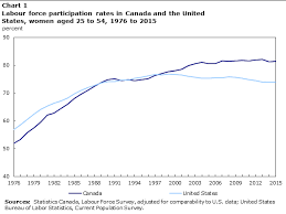 The Canada U S Gap In Womens Labour Market Participation