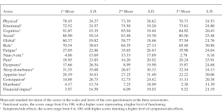 More tests for lung cancer diagnosis. Pdf Quality Of Life Assessment In Spanish Lung Cancer Patients By The Eortc Questionnaires Semantic Scholar