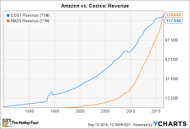 3 Charts That Show Where Amazon Com Is Overtaking Costco