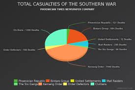 File Total Casualties Southern War Fictional 2016 Jpeg