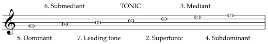 When we alter a scale tone we can indicate this by adding a sharp, flat or natural. What Are The Technical Names In Music What Do They Mean School Of Composition