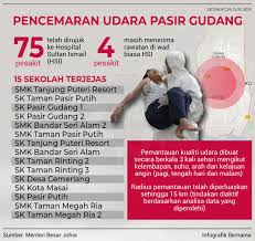 Sk taman megah ria mempunyai seramai 37 orang guru, 4 orang kakitangan sokongan dan 3 orang pekerja swasta kebersihan. Pasir Gudang Air Pollution Weehingthong