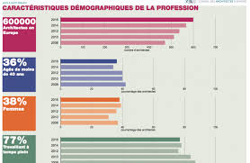 Maybe you would like to learn more about one of these? La Profession D Architecte En Europe Etude Cae 2016 Ordre Des Architectes