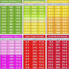 Circumstantial A1c Comparison Chart H1ac Levels Chart