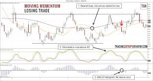Moving Momentum Trading Strategy Trading Setups Review