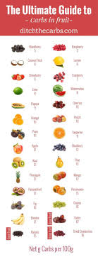 The Low Carb Diabetic Guide To Carbs In Fruit Carbs In Fruit Carbohydrate Diet Keto Fruit