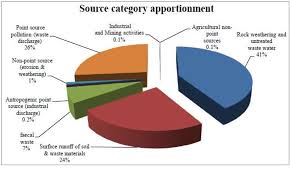 Figure 4 From Analysis Of Surface Water Pollution In The