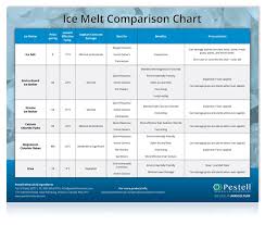 Ice Melt Product Comparison Pestell Minerals Ingredients